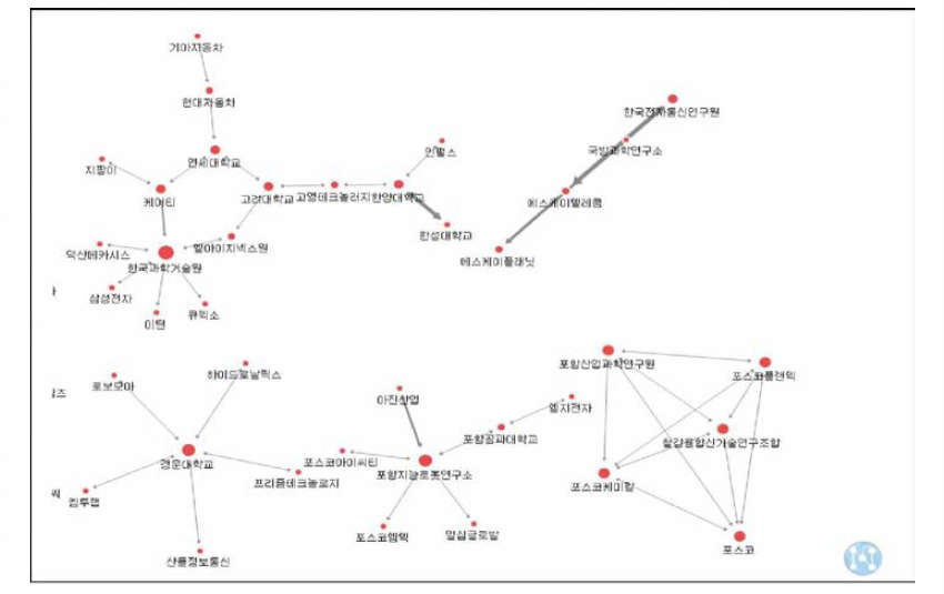 지능형로봇 공동 특허 네트워크(가장 큰 구성 집단)(有 가중치)