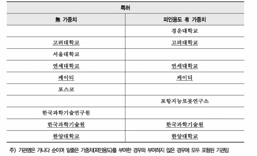 지능형로봇 특허 네트워크 중심성 지표 분석 결과(종합)