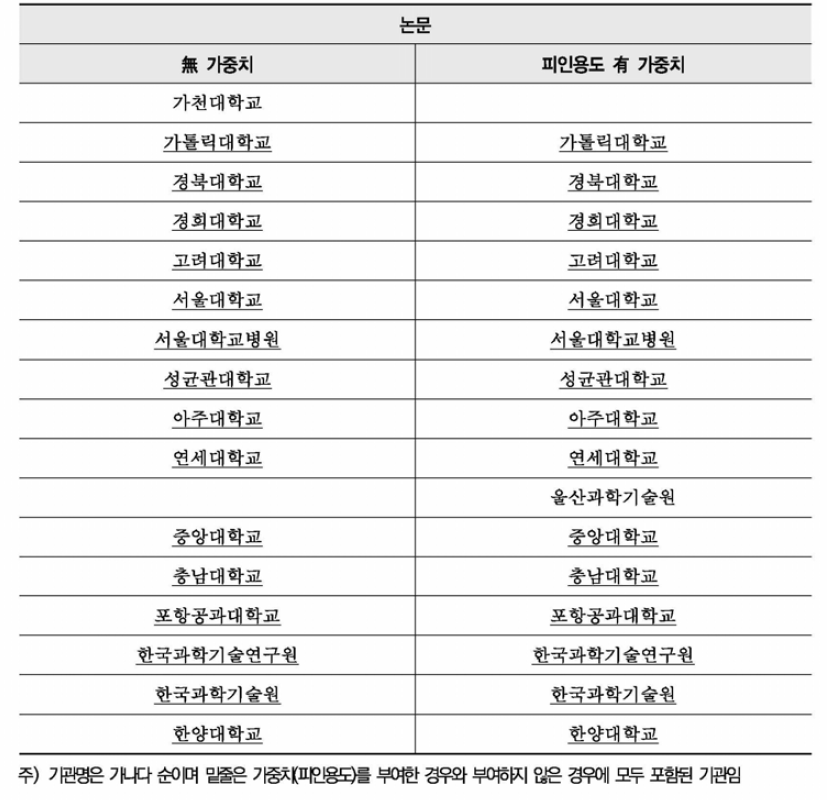 지능형로봇 논문 네트워크 중심성 지표 분석 결과(종합)