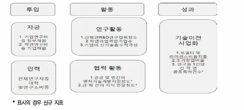 현 산학연협력 스코어보드 지표체계 개선(안)