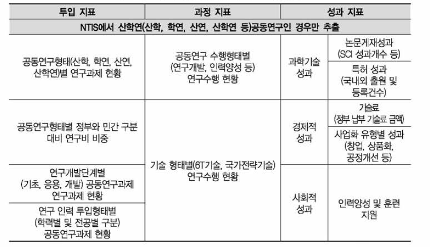 국내 산학연협력 지표 체계(안)