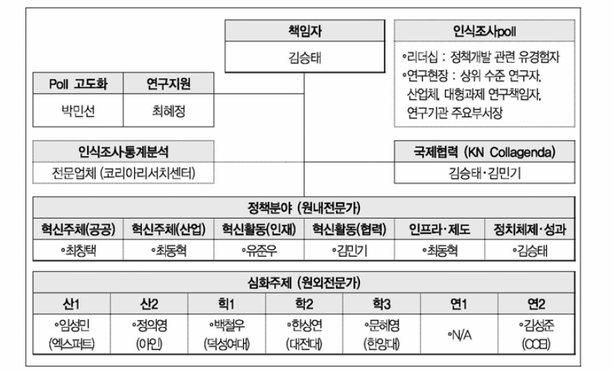 추진체계