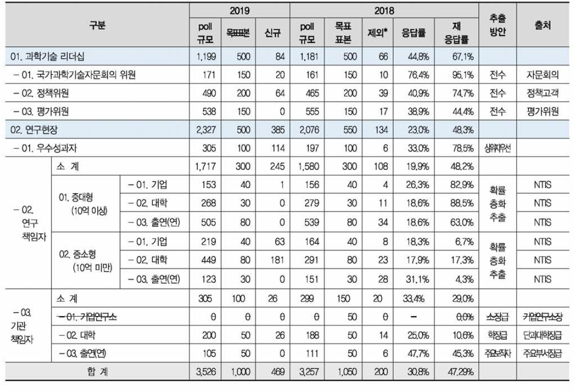 2018년도 인식조사pool 구축 현황