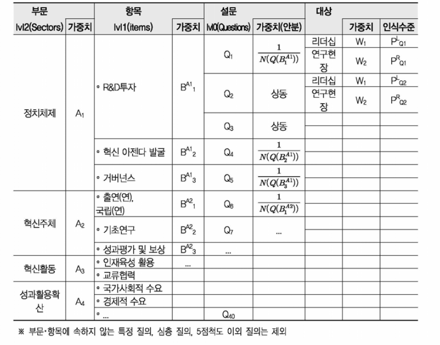 인식지수 가중치 반영 방안