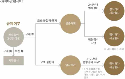 규제 샌드박스의 규제 혁신 3종 세트