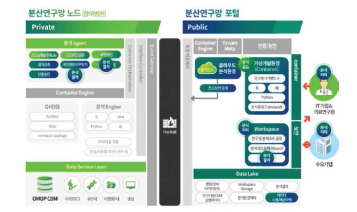 분산연구망 공동 데이터 모델 노드 및 포털