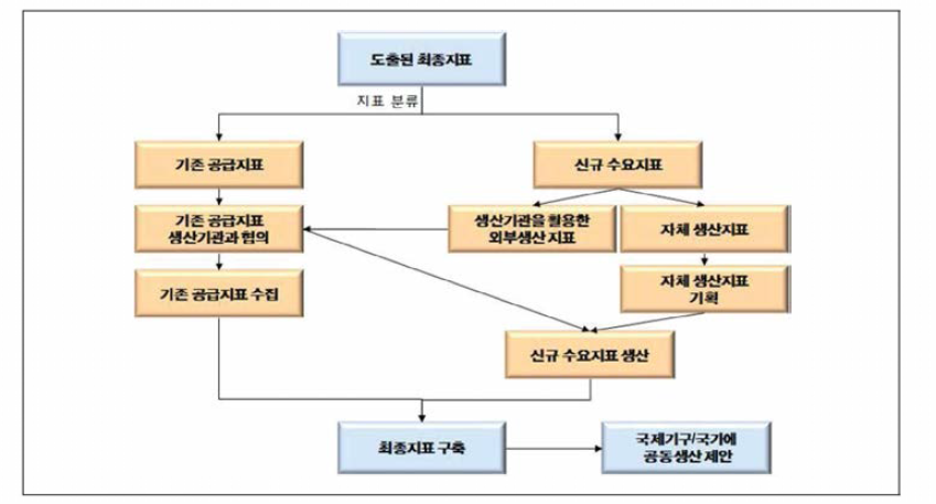 K-STIP scoreboard 구축 방법