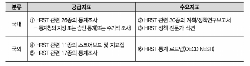 HRST Scoreboard 공급 및 수요지표