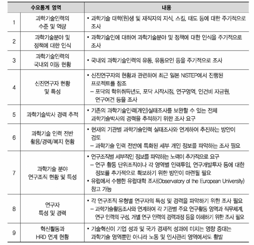 전문가 식견에 기반한 국내 수요지표 영역(9개)