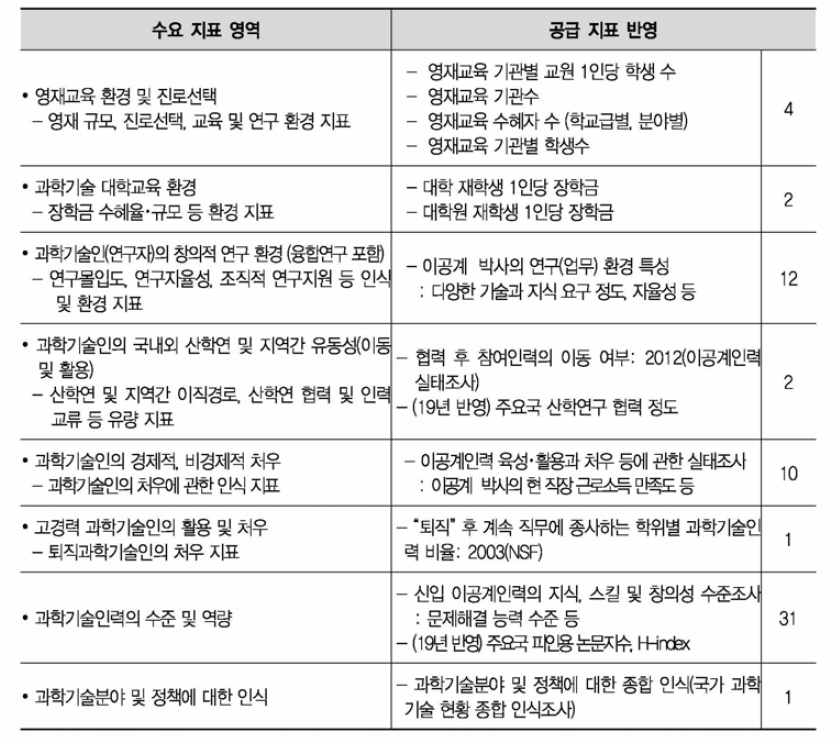 수요지표 중 공급지표에 반영된 항목(63개)