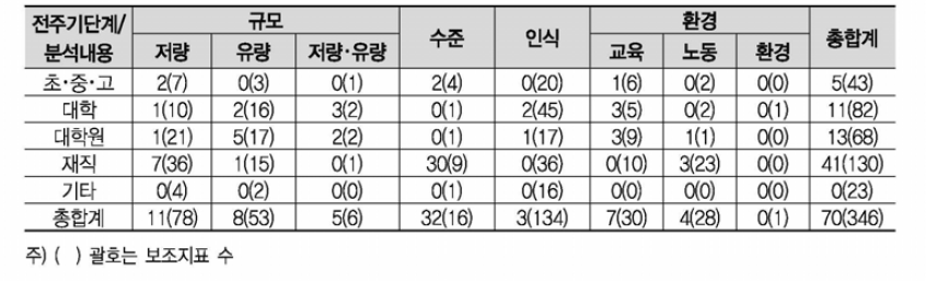 HRST 핵심/보조지표 현황