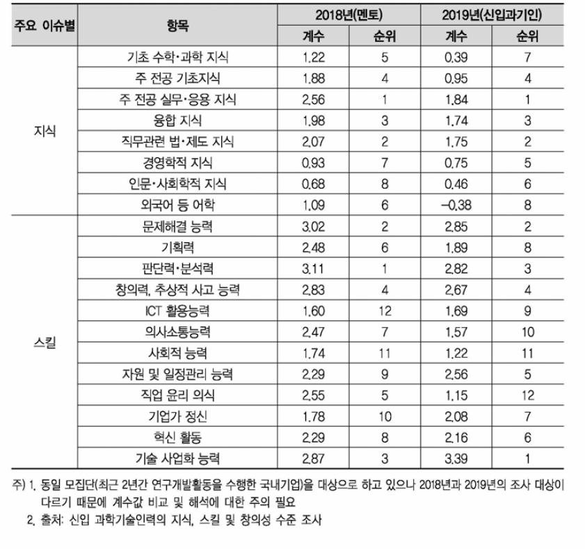 신입과학기술인력 역량 강호를 위한 지식 및 스킬 항목별 교육요구도