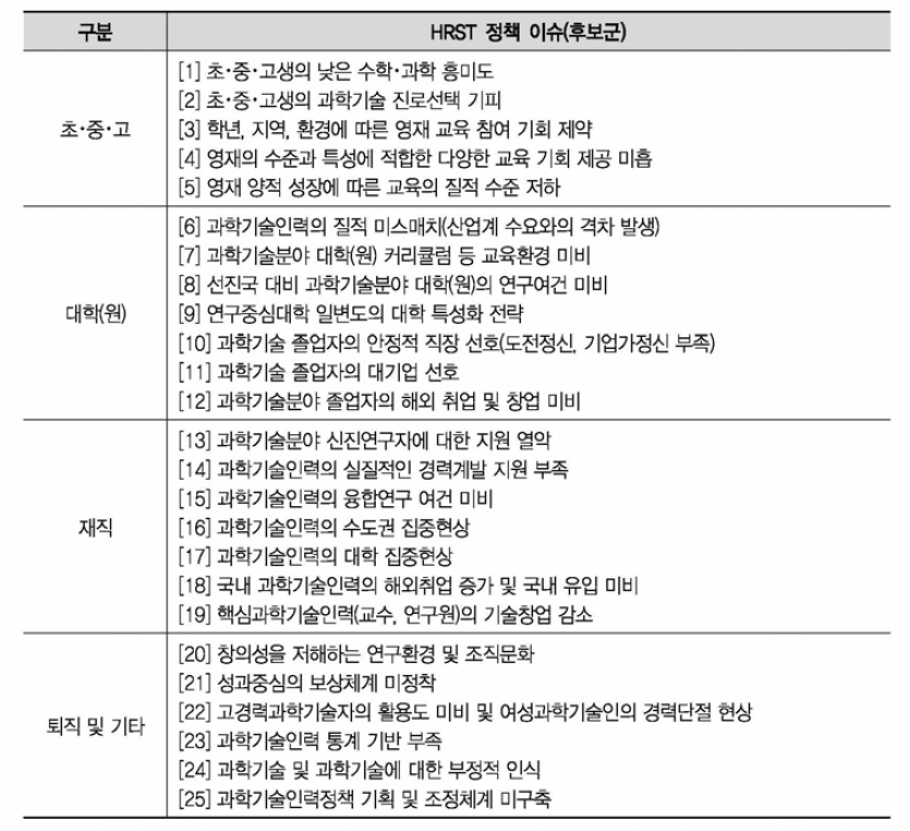 HRST Scoreboard 정책 이슈(후보군)