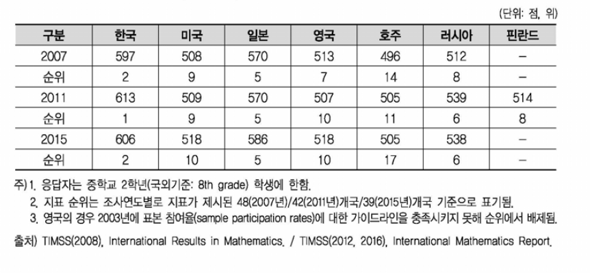 TIMSS 수학 성취도 점수