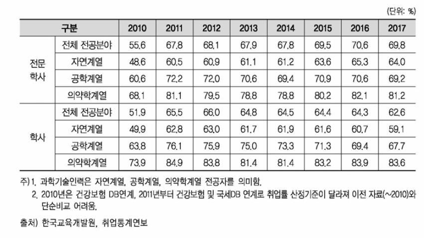 대학 취업률