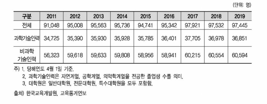 대학원 졸업자 수