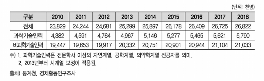 취업자 수