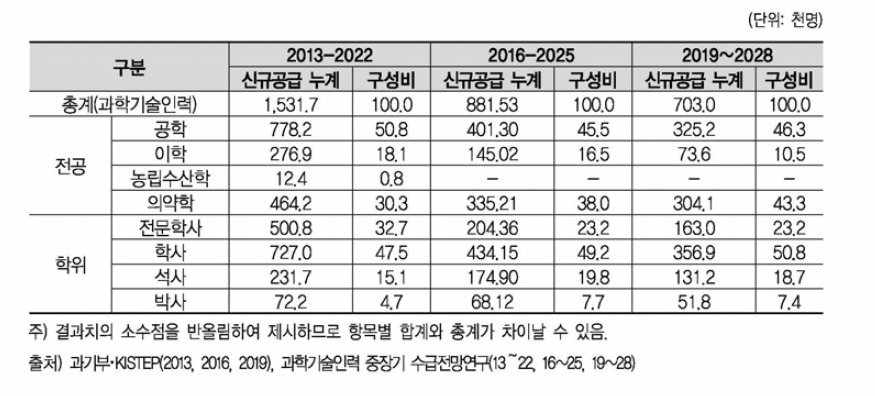 과학기술인력 공급전망