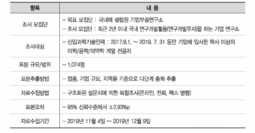 조사요약