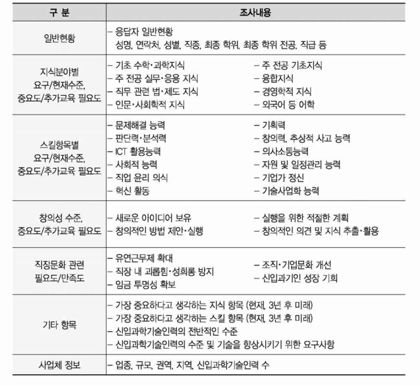 조사내용