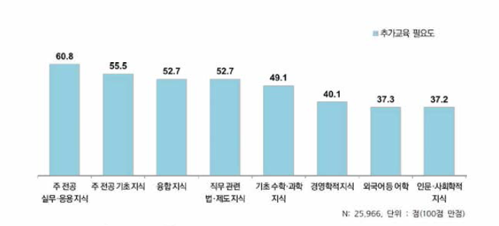 지식 항목별 추가교육 필요도 인식