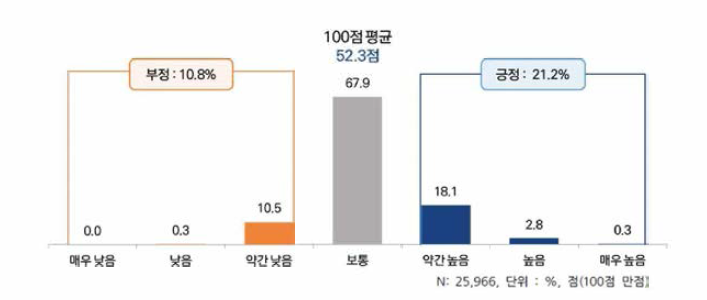 신입과학기술인력의 전반적인 스킬 수준 인식