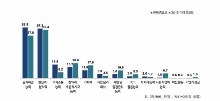 스킬 항목별 중요도 우선순위(1+2순위 종합)