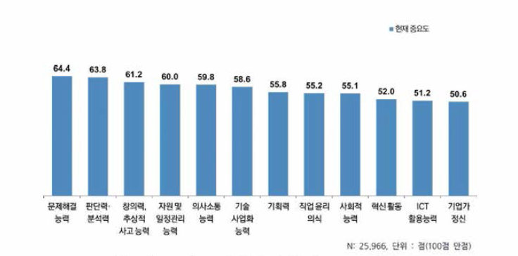 스킬 항목별 현재 중요도 인식