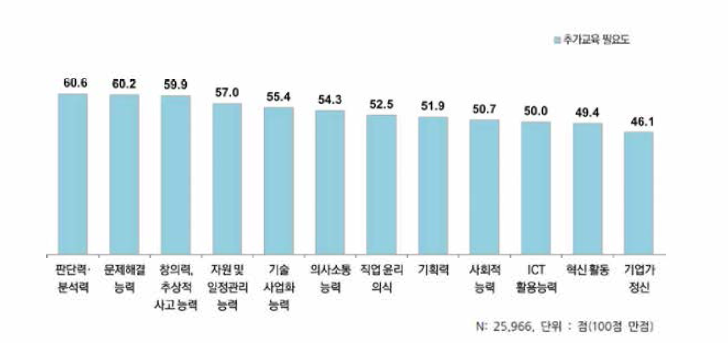 스킬 항목별 추가교육 필요도 인식