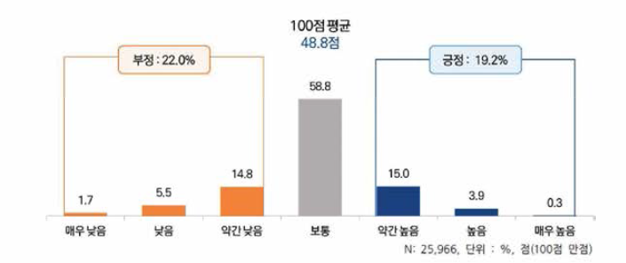 신입과학기술인력의 전반적인 창의성 수준 인식