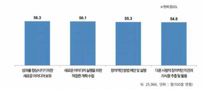 신입과학기술인력의 창의성 항목별 현재중요도 인식