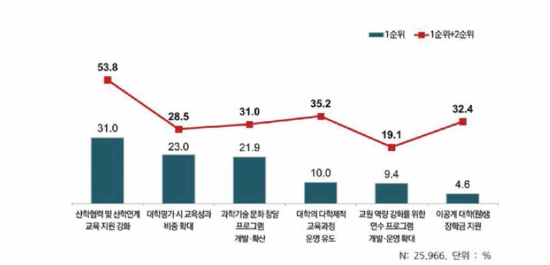 신입과학기술인력의 수준/기술 향상을 위한 정부 요구사항 우선순위