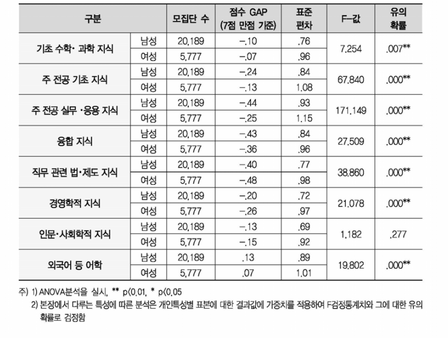 신입과학기술인력 성별 지식 현재수준 - 요구수준(GAP)