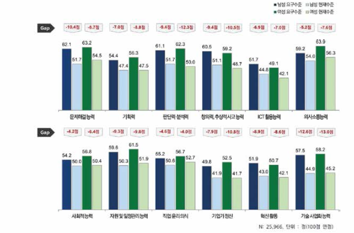 신입과학기술인력 성별 스킬 요구 및 현재수준, GAP 인식