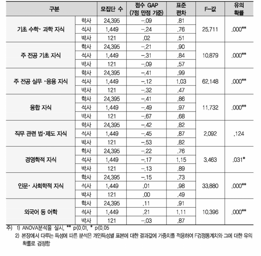 신입과학기술인력 최종학위별 지식 현재수준 - 요구수준(GAP)