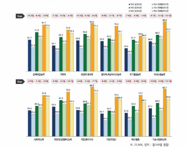 신입과학기술인력 최종학위별 스킬 요구 및 현재수준, GAP 인식