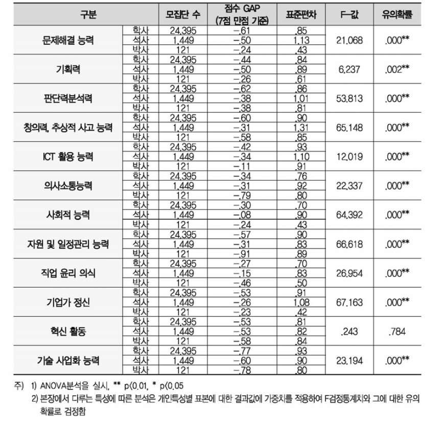 신입과학기술인력 최종학위별 스킬 현재수준 - 요구수준(GAP)