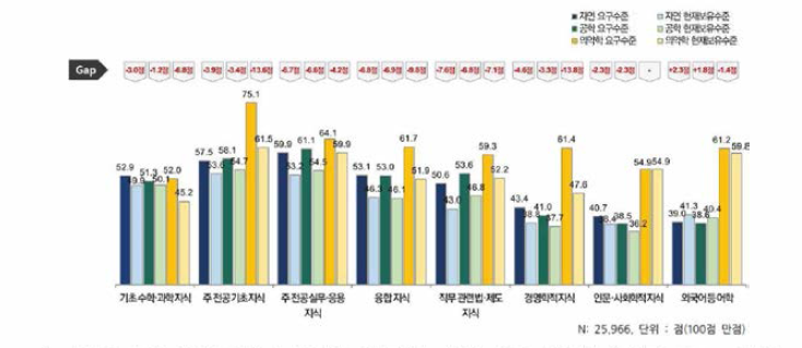 신입과학기술인력 전공별 지식 요구 및 현재수준, GAP 인식