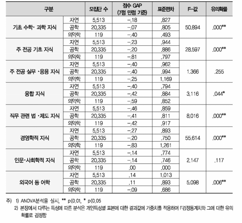 신입과학기술인력 전공별 지식 현재수준 - 요구수준(GAP)