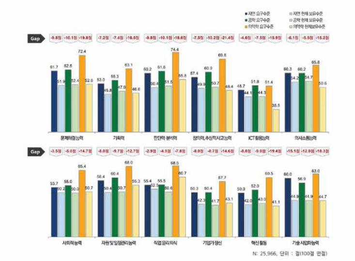 신입과학기술인력 전공별 스킬 요구 및 현재수준, GAP 인식