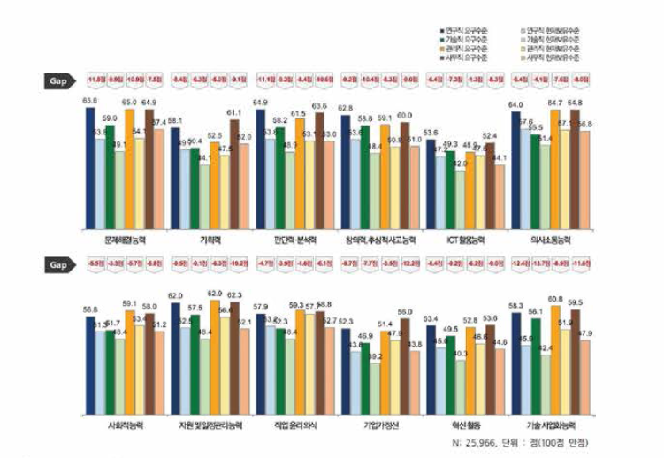 신입과학기술인력 직종별 스킬 요구 및 현재수준, GAP 인식