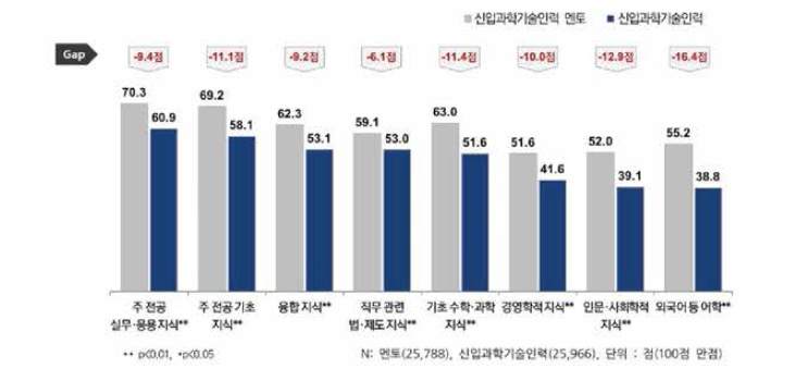 지식 항목별 멘토 및 신입과기인 요구수준 인식 비교