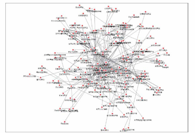 인공지능 공동 논문 네트워크(가장 큰 구성 집단)(有 가중치)