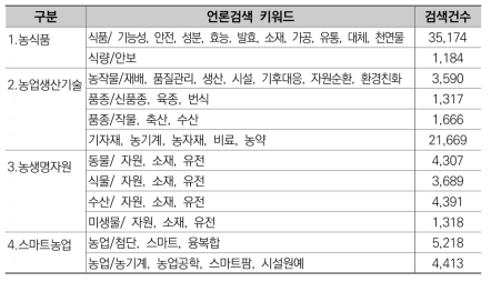 빅카인즈 검색 키워드