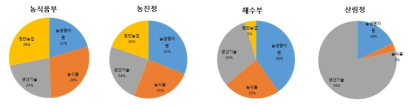 부처별 대분야에 대한 예산 투입 현황