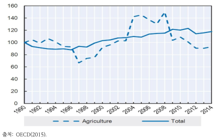 네덜란드의 R&D 관련 정부 예산 책정액(1990=100)