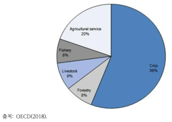중국의 영역별 공공 부문 농업 R&D 투자액 분배(2015년)