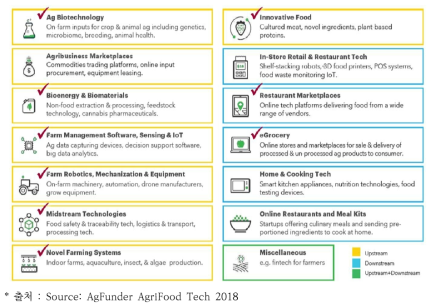 18년 AgriFood Tech 주요 항목