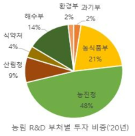 농림 R&D 부처별 투자 비중(‘20년 예산 기준)