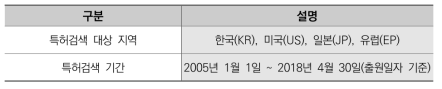 특허DB의 지역 및 기간 분포